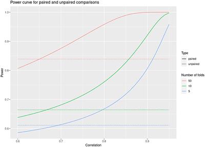 Comparing Genomic Prediction Models by Means of Cross Validation